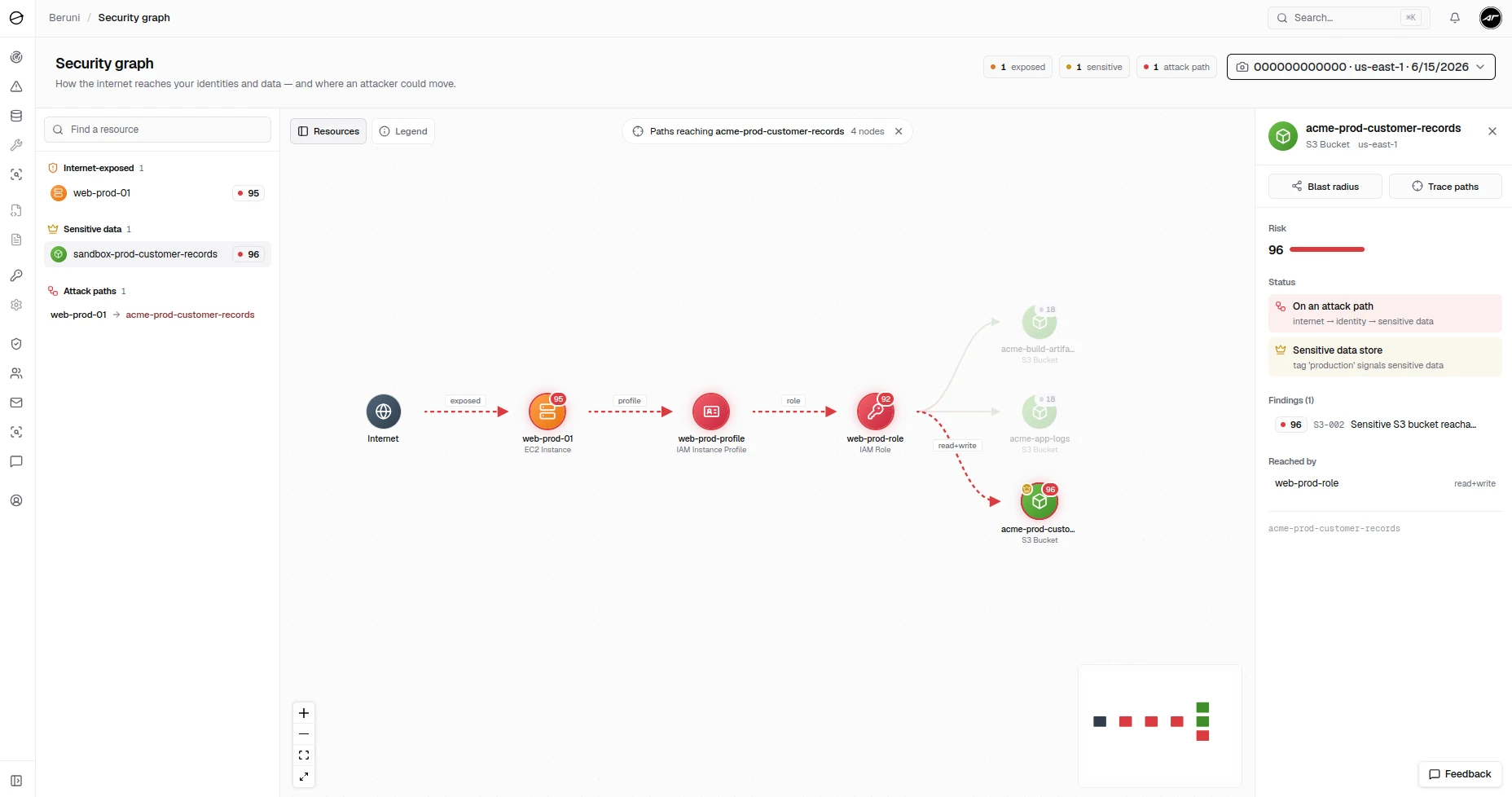 Beruni's security graph showing finding S3-002, a sensitive S3 bucket reachable from an internet-exposed instance: the internet reaches an EC2 instance, which assumes an IAM role with read and write access to a customer-data S3 bucket scored 96 and flagged as on an attack path.