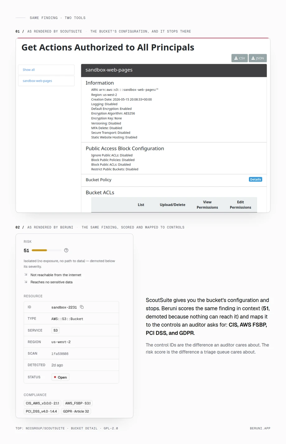 S3 bucket public read access, the same finding in two tools. Top: ScoutSuite's bucket detail page, which lists the bucket's configuration and stops there, with no risk score and no compliance control IDs. Bottom: the same finding in Beruni, scored in context (51, demoted because it is unreachable) and mapped to CIS, AWS FSBP, PCI DSS, and GDPR controls.